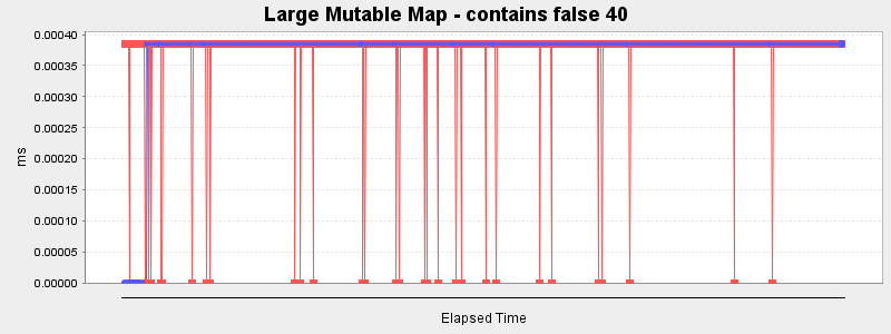 Large Mutable Map - contains false 40